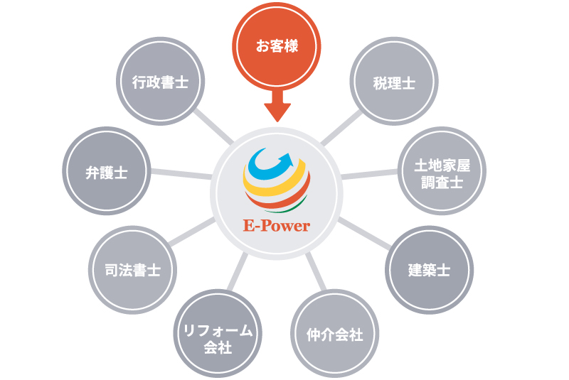 ワンストップサービスで対応できます